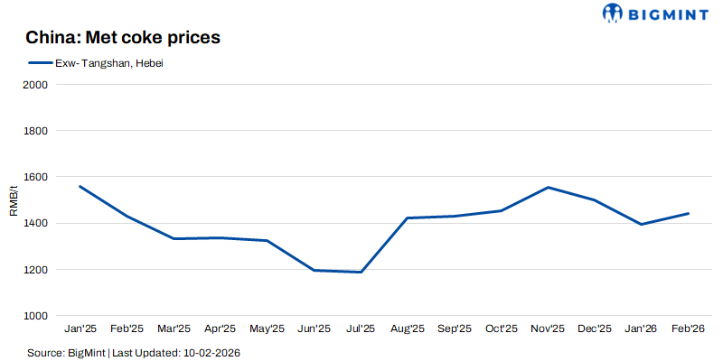 China's met coke trades to slow down as holiday approaches | BigMint