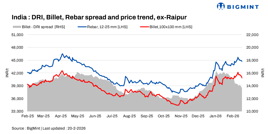 Indian DRI, billet, rebar update - 20 Feb