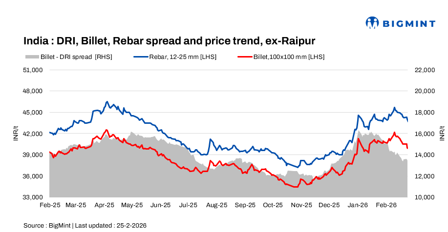 Indian DRI, billet and re-bar update - 25'Feb