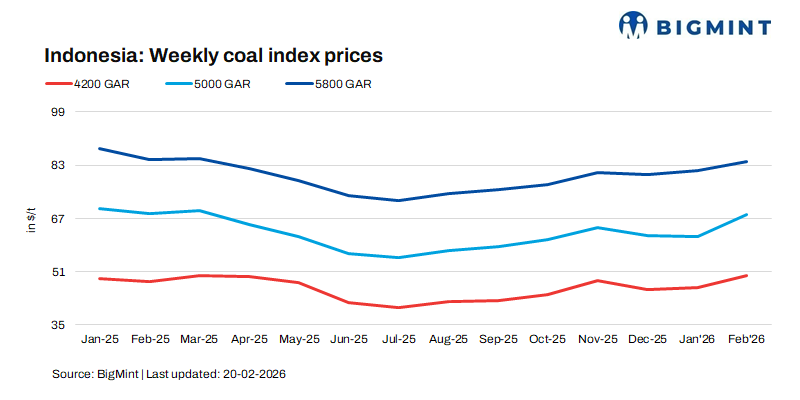 Indonesian RKAB approval delays constrain export flows, elevating portside thermal coal prices in India