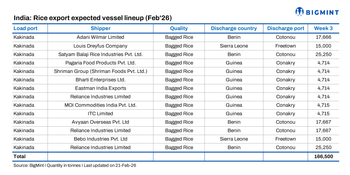 India: Expected rice export vessel line-up for Feb'26