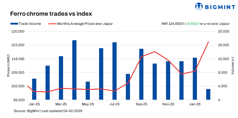 India: Ferro chrome prices surge to over 2-year high on supply crunch, higher auction premiums