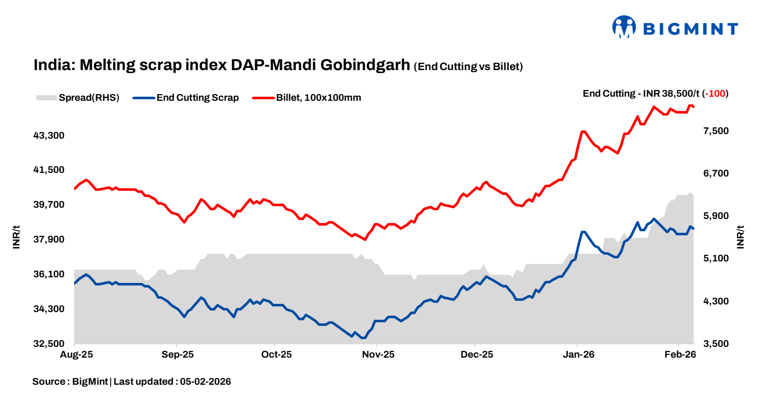 India: BigMint's scrap index falls by INR 100/t d-o-d amid muted steel market