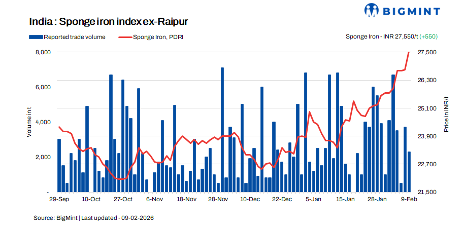 India: Sponge iron prices remain firm on tight supply, higher input costs