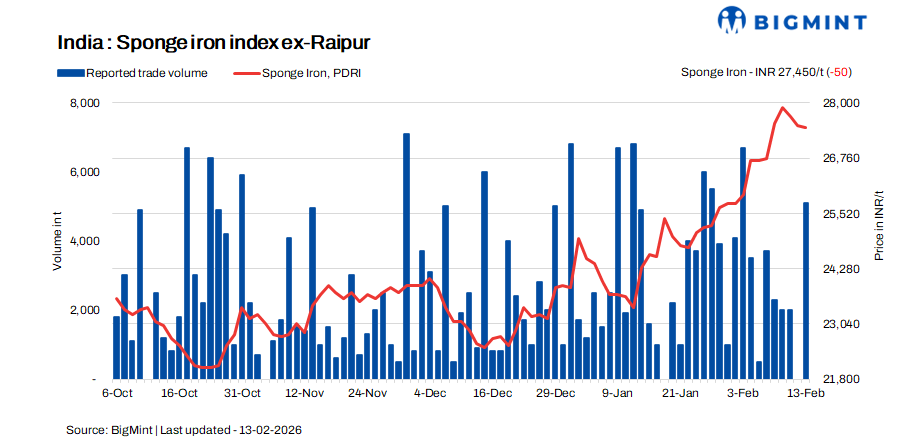 India: Sponge iron prices edge down despite pickup in buying activity