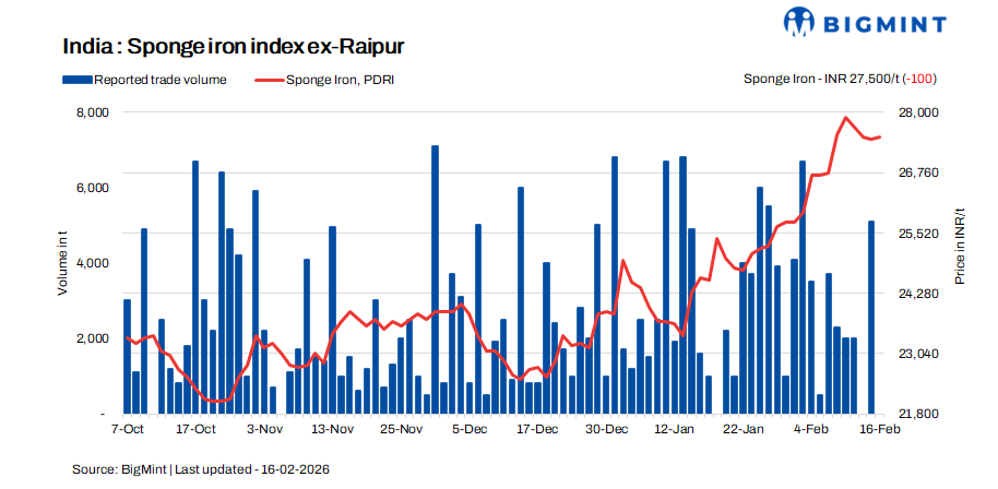India - Sponge Iron prices decline amid weak demand and low trade activity