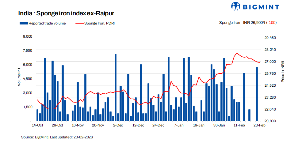 India: Cautious buying sentiment keeps sponge iron market subdued
