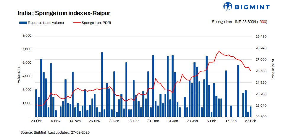 India: Sponge iron prices decline on persistent weak buying activity