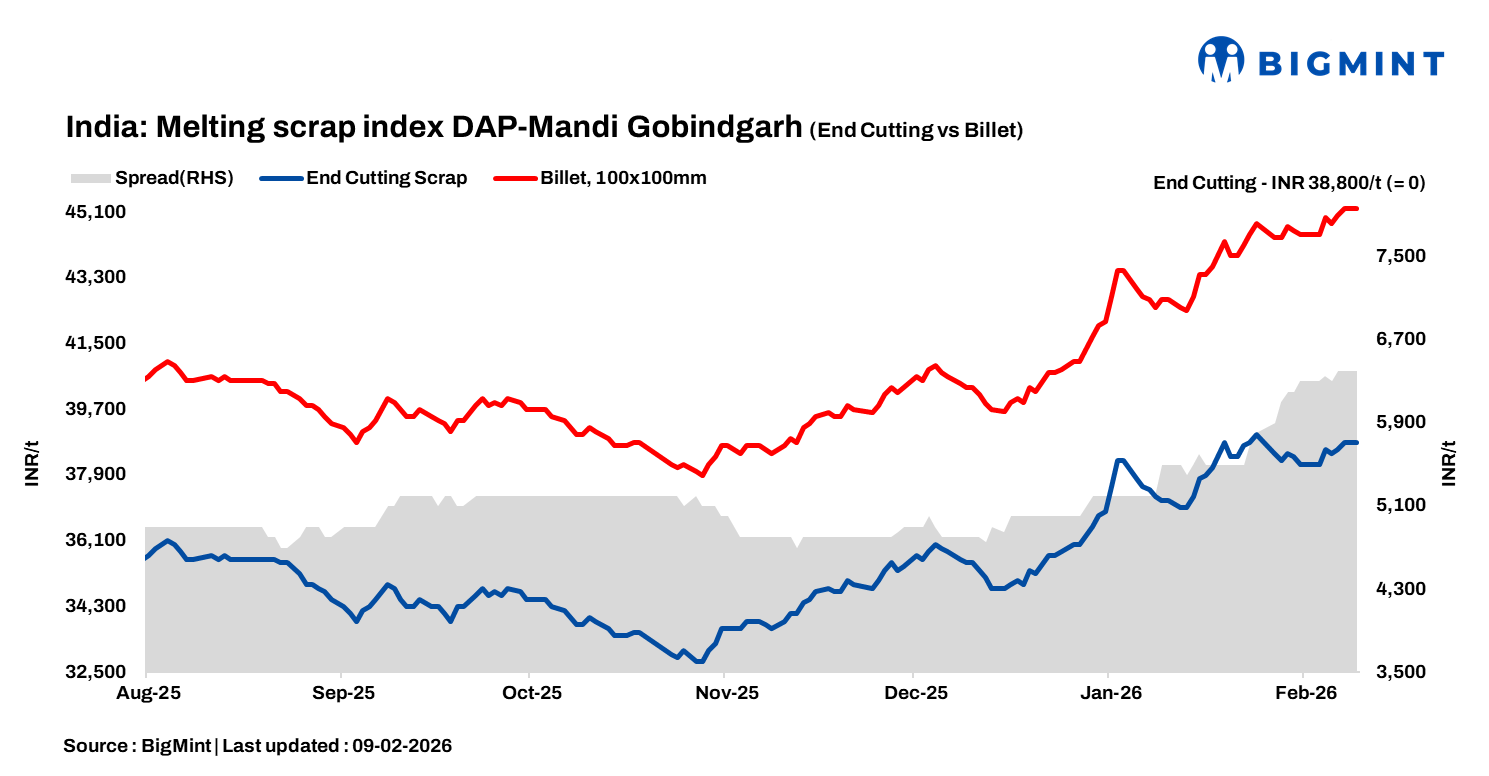 India: BigMint's ferrous scrap index remains stable d-o-d amid moderate market sentiments