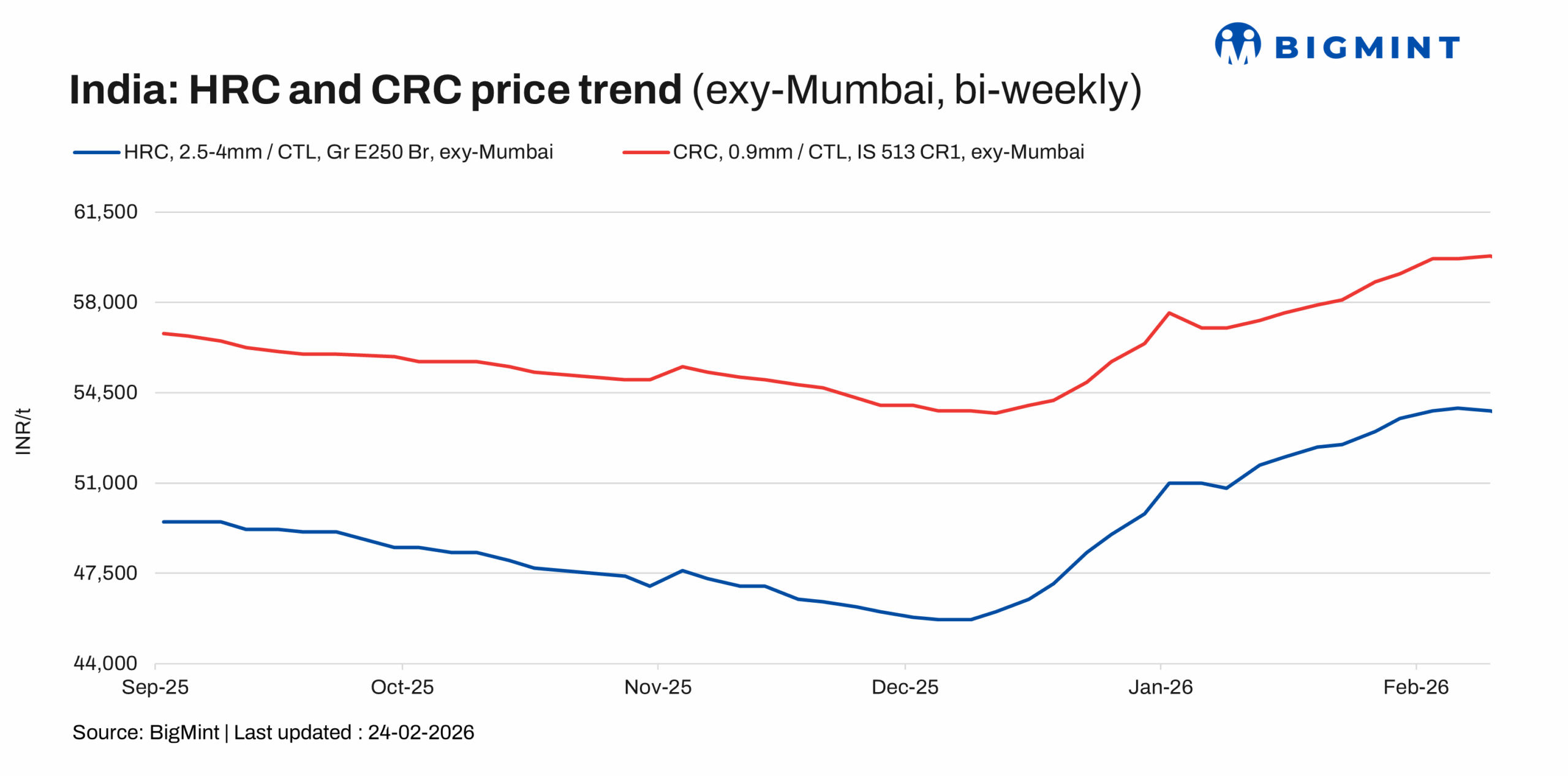 India: Trade-level HRC prices muted across regions on weak sentiment