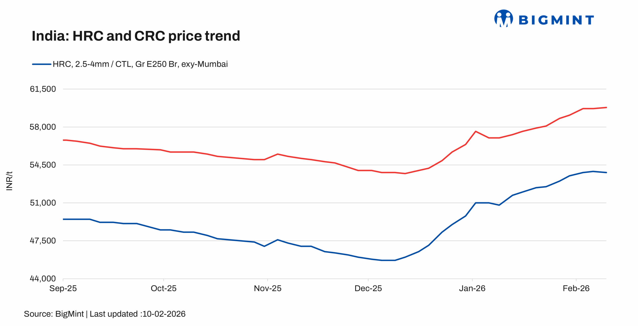 India: Trade-level HRC prices reflect mixed trends amid slow trading activity