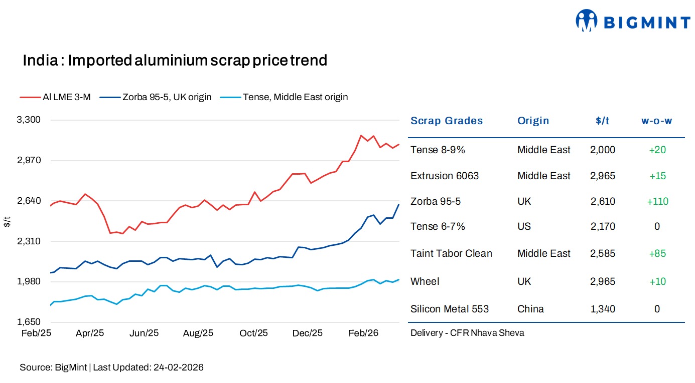 India: Imported aluminium scrap prices show positive trend w-o-w