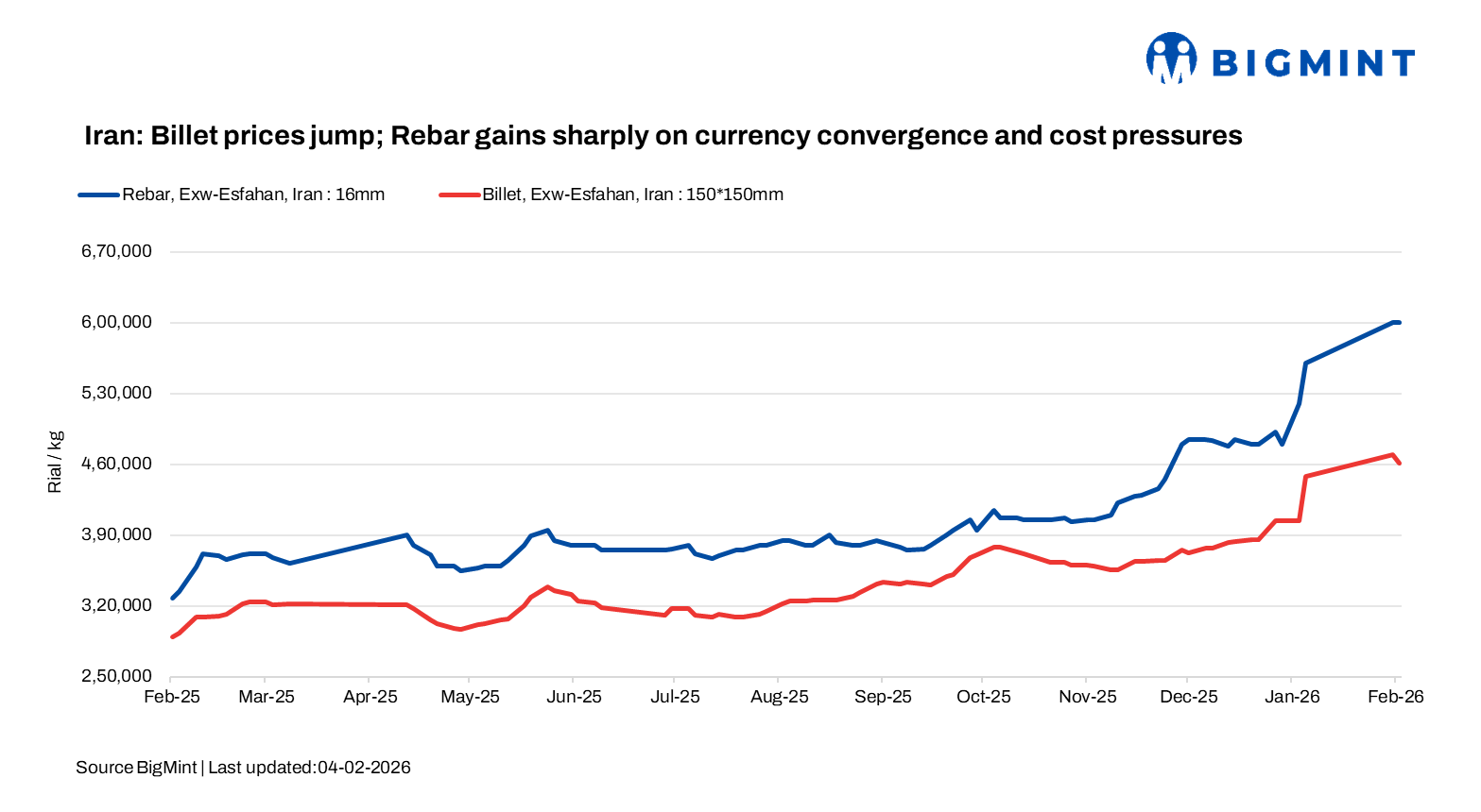 Iran: Billet prices ease on holiday lull, rebar steady amid cautious sentiment