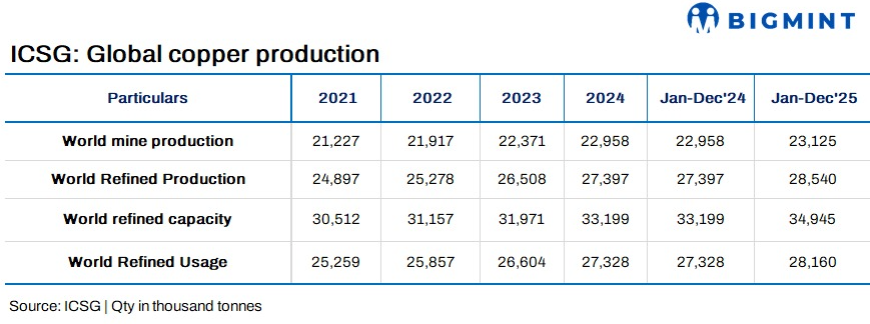 Global copper surplus widens in CY25; India output up 19% on Adani ramp-up: ICSG