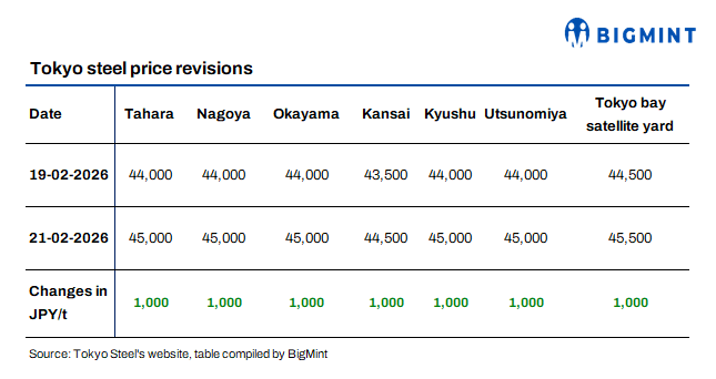 Japan: Tokyo Steel raises scrap purchase prices by JPY 1,000/t ($6/t) across plants