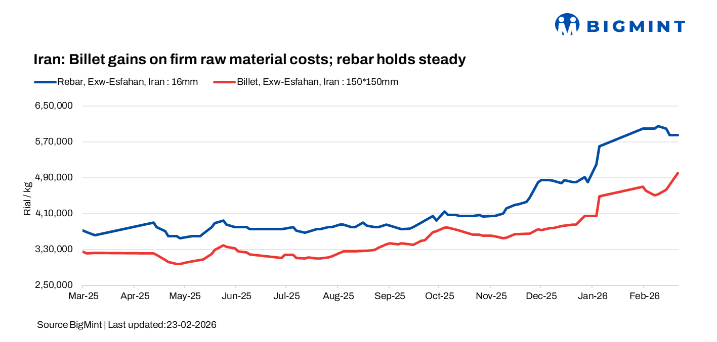 Iran: Billet gains on firm raw material costs; rebar holds steady