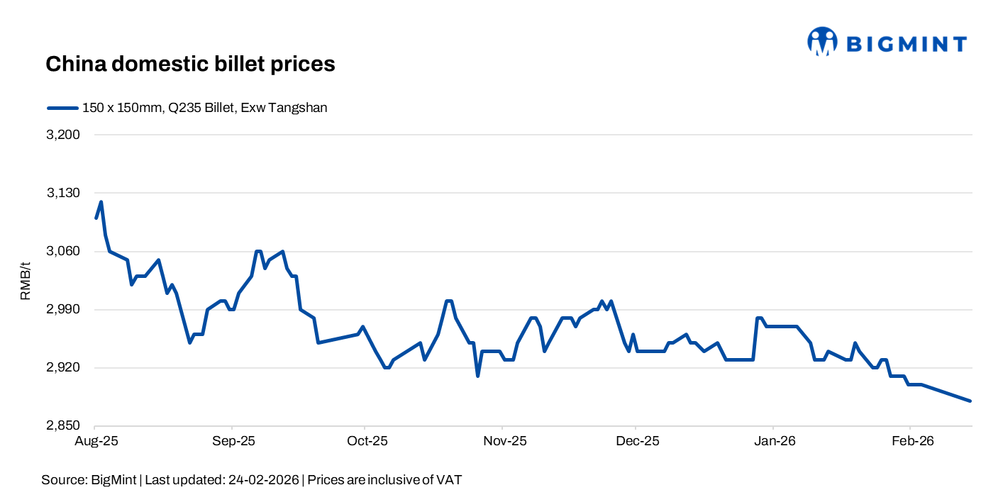 China: Billet prices slip post-holiday, SHFE rebar eases amid tightening margins