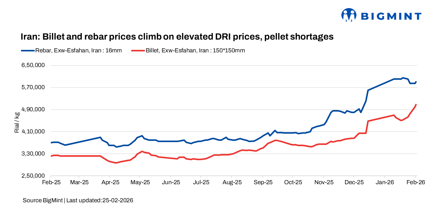 Iran: Billet and rebar prices climb on elevated DRI prices, pellet shortages