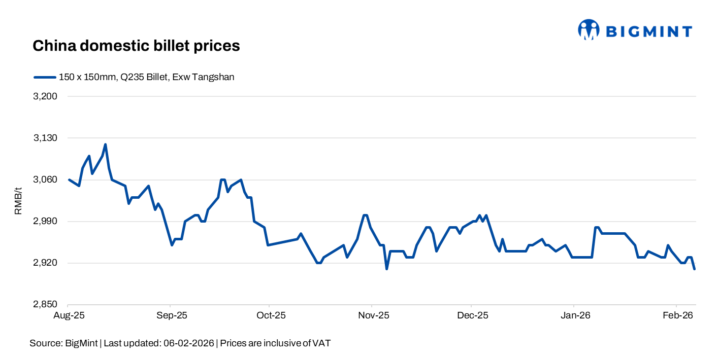 China: Billet prices slip, SHFE rebar falls on weak sentiment and softer costs