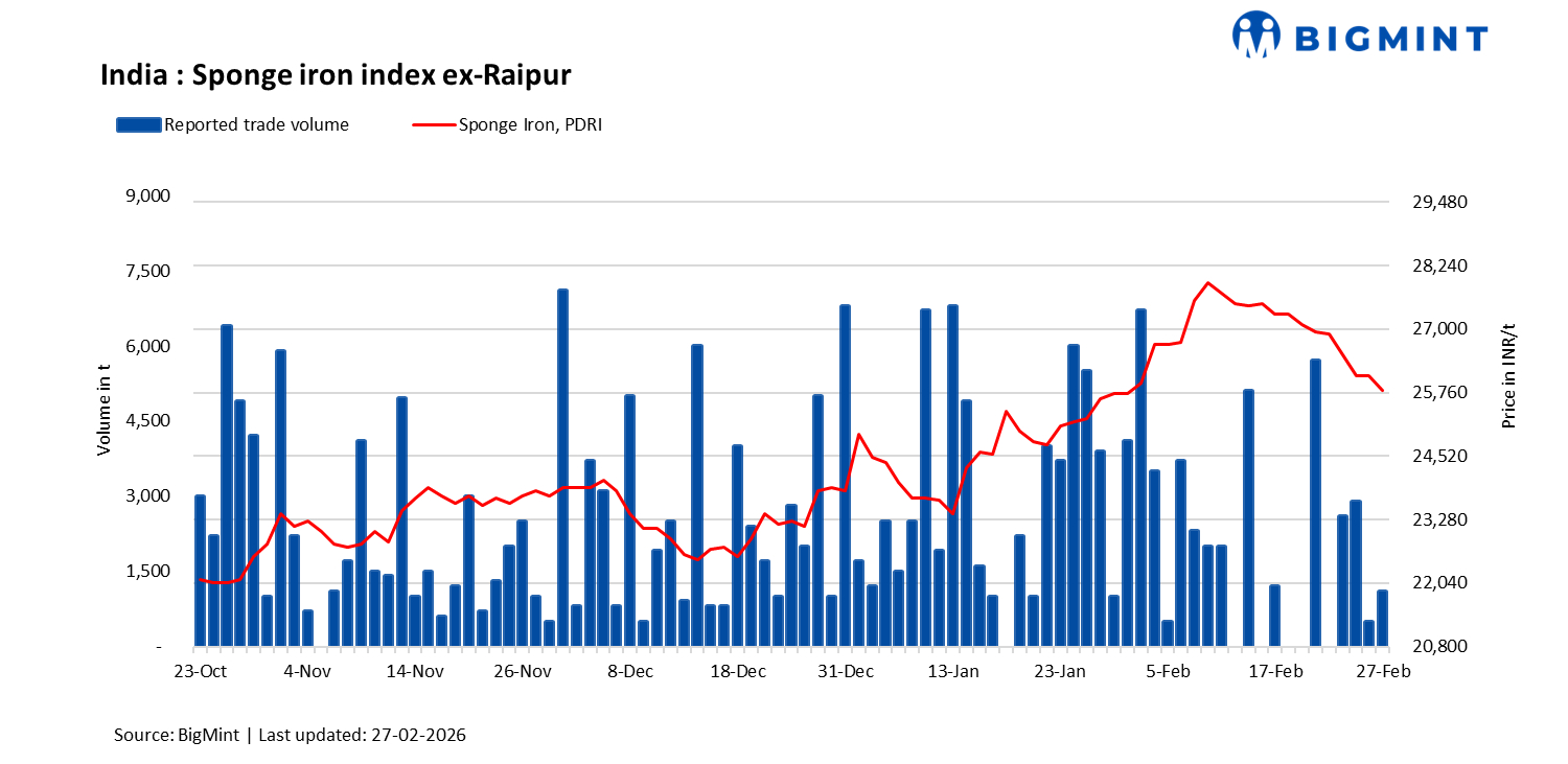 India: Semis and IF route finish steel prices jump in major supply regions