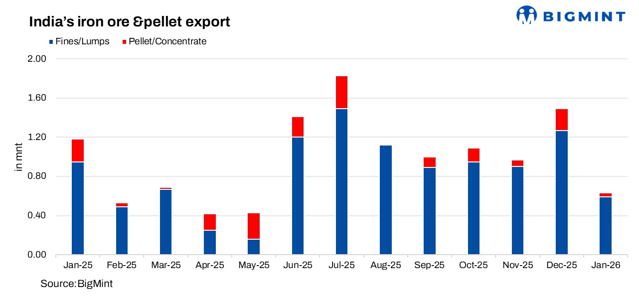 India's iron ore and pellet imports down over 45% y-o-y in Jan'26