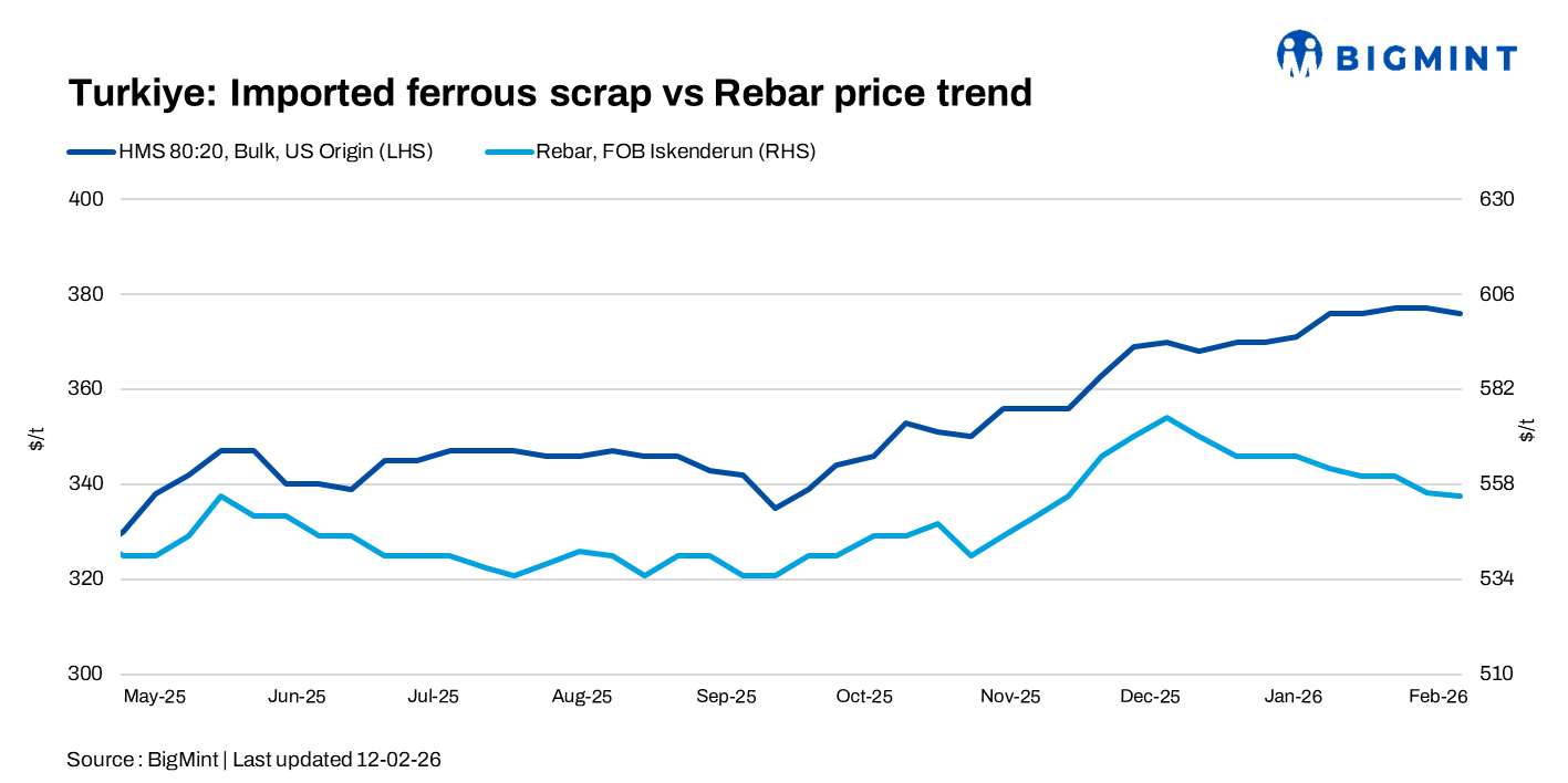 Turkiye: Deepsea scrap prices steady amid tight margins and muted trade