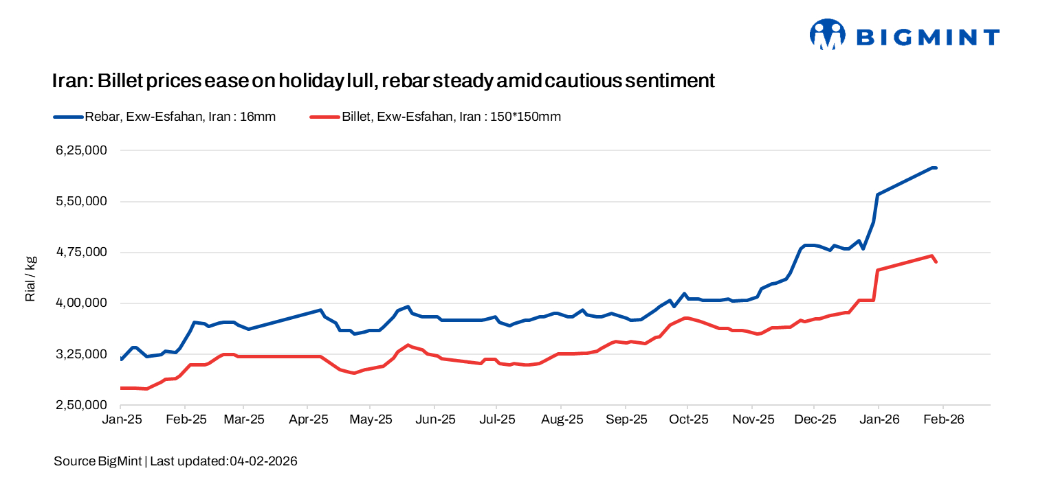 Iran: Billet prices ease on holiday lull, rebar steady amid cautious sentiment