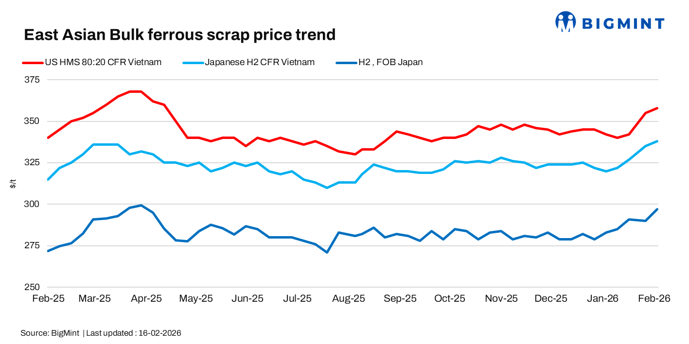 East Asia: Scrap prices rise slightly on Kanto tender, but demand remains muted