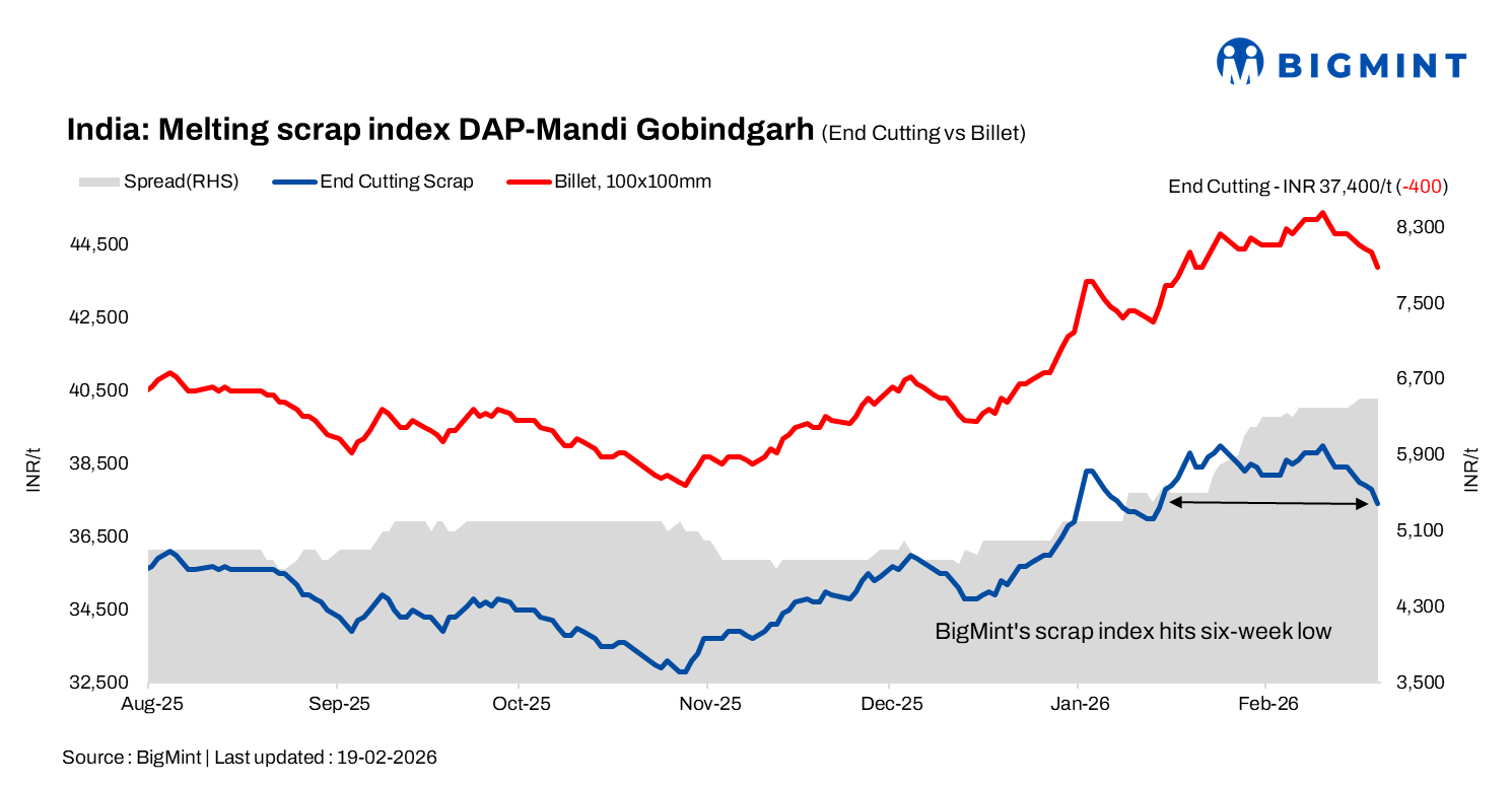 India: BigMint's ferrous scrap index hits 6-week low amid surplus scrap arrivals