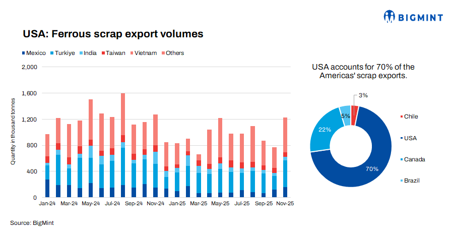 US: Ferrous scrap exports fall 18% y-o-y in 11MCY'25 amid weak Turkish demand, competitive pressures