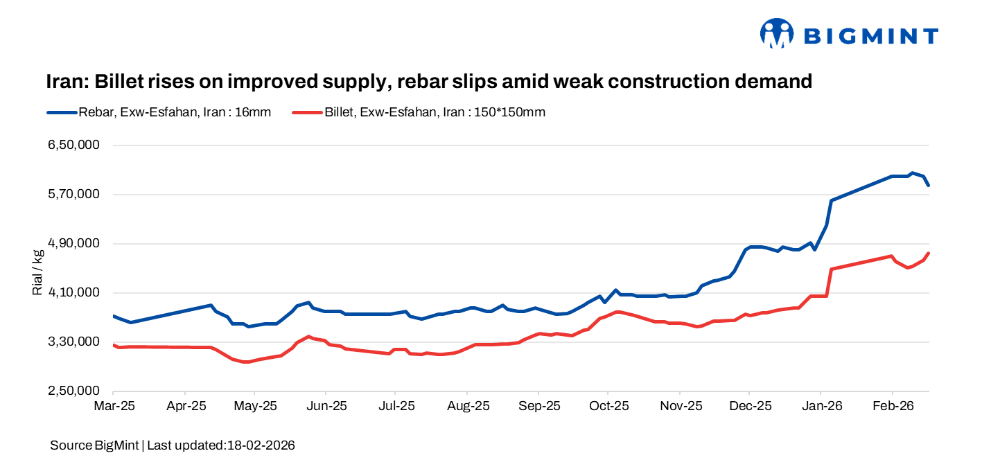 Iran: Billet rises on improved supply, rebar slips amid weak construction demand