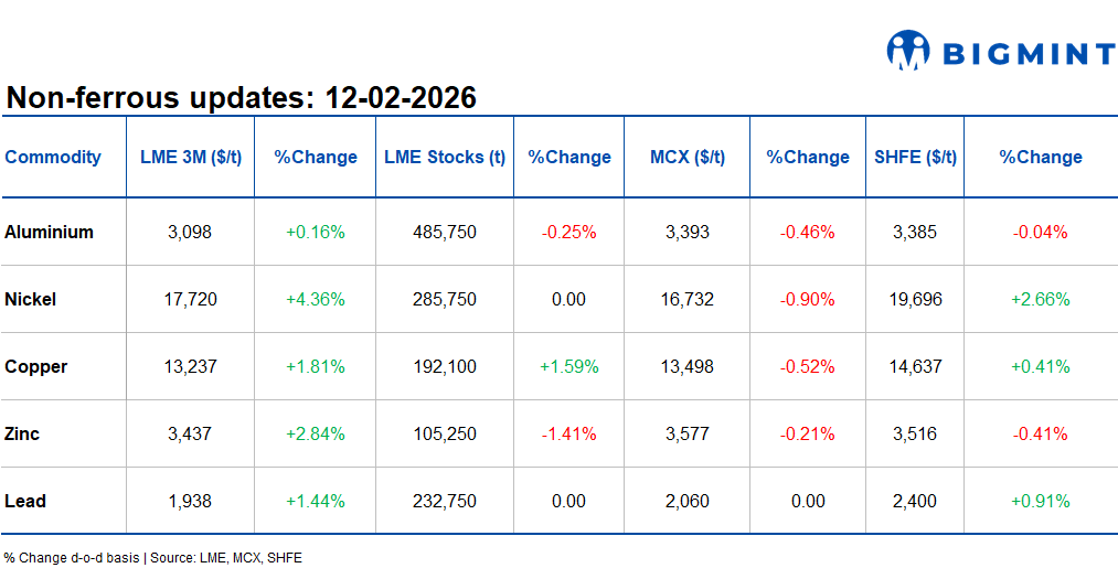 LME base metals rally on strong buying; Oil prices rose on US-Iran tensions