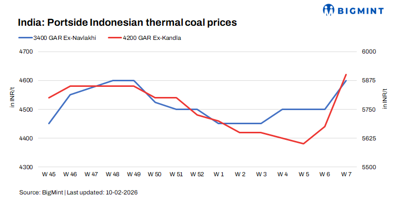 Indonesian RKAB curbs trigger price rally in India's portside non-coking coal market