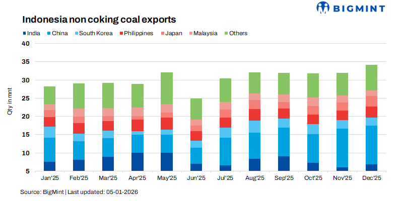 Asia thermal coal: Indonesian supply tightening begins to influence procurement