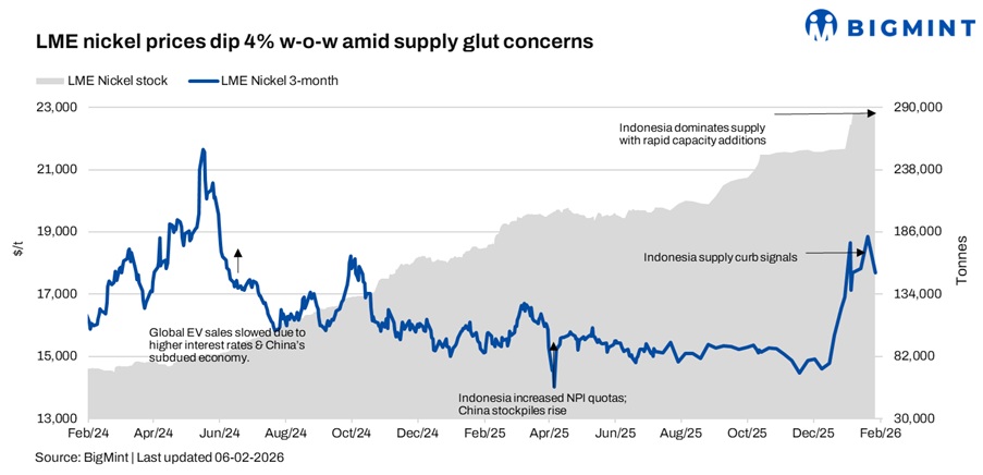 LME nickel prices dip 4% w-o-w amid supply glut concerns