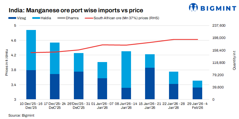 India: imported manganese ore prices remain rangebound w-o-w