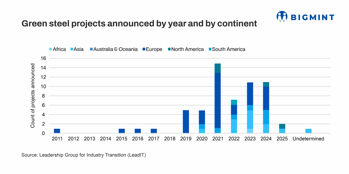 Are investments in primary green steel production declining globally? BigMint analysis