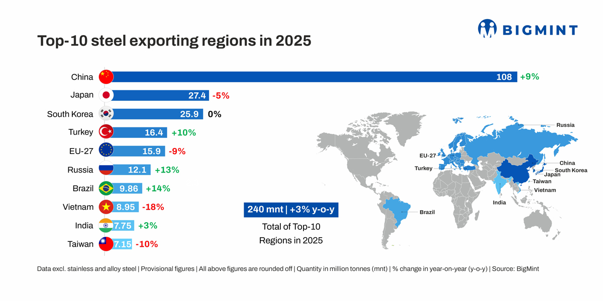 Global steel exports rise slightly in CY'25, driven by China