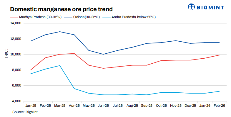 Indian miners raise manganese ore prices for February 2026 supplies