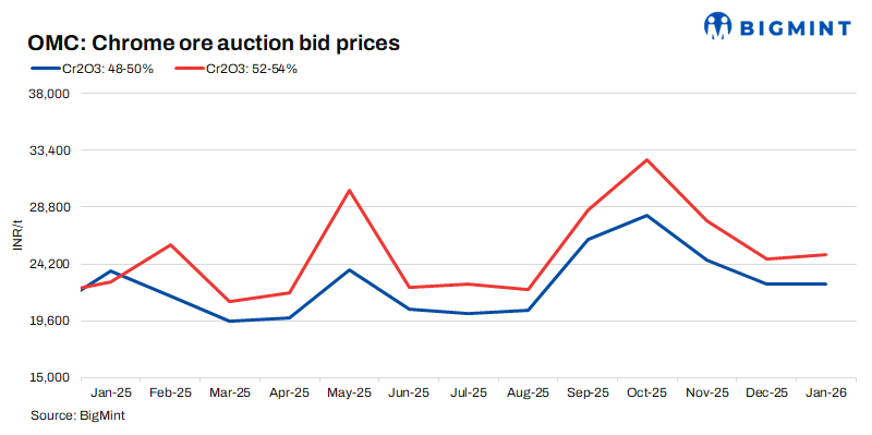 India: Base prices rise 13% m-o-m for OMC's upcoming chrome ore auction
