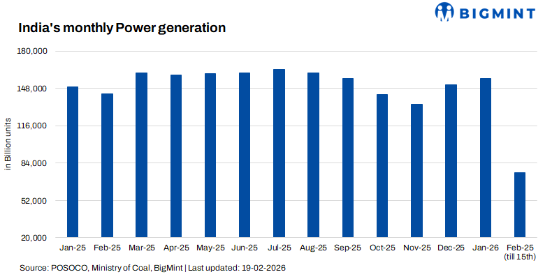 India: Power generation grows modestly y-o-y in early Feb'26, but fuel mix shifts markedly