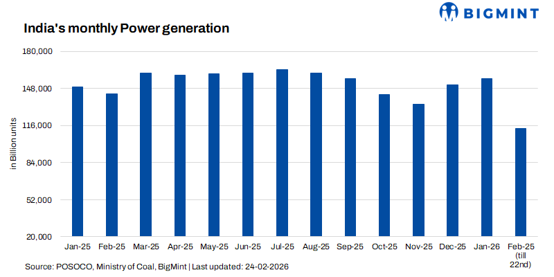 India's power demand stays strong in February as clean energy grows fast