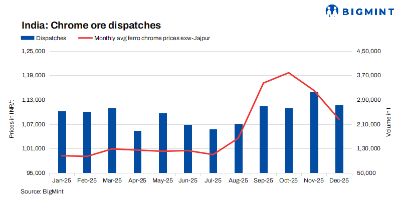 India: Chrome ore dispatches fall 14%m-o-m in Dec'25 amid lower prices