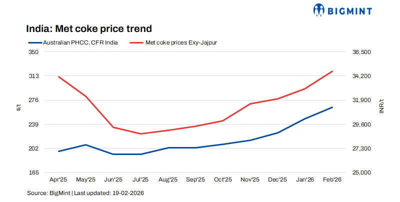 India: Met coke prices remain stable w-o-w on firm import offers despite softer coking coal costs