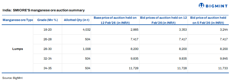 India: Sandur manganese auction highlights healthy market appetite