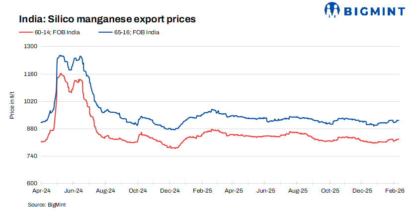 India: Silico manganese export prices inch up w-o-w on improved inquiries