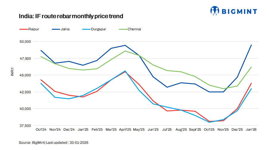 India: IF-route rebar prices surge m-o-m in Jan'26 on cost support, seasonal demand pick-up