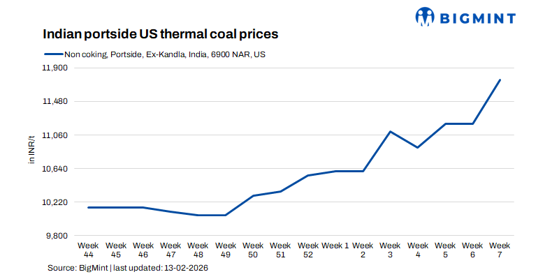 India: Portside US non-coking coal prices rise w-o-w on pet coke price spike, tight supply