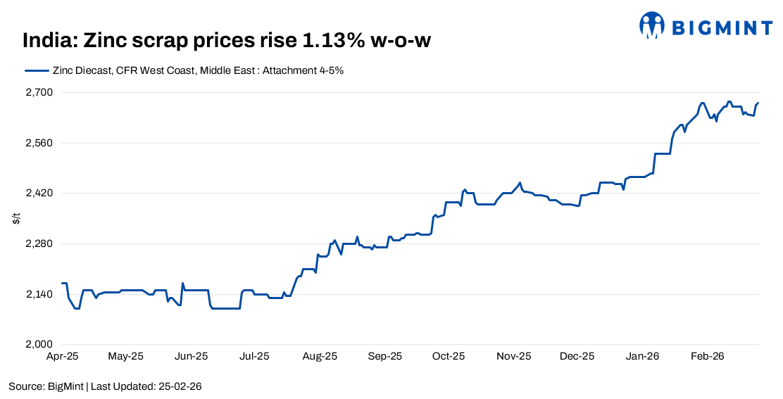 India: Zinc scrap, dross prices strengthen amid steady downstream demand