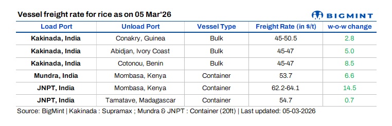 India: Middle East tensions drive volatility in rice vessel freight market